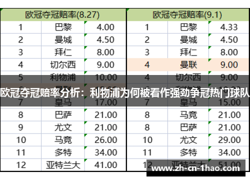 欧冠夺冠赔率分析：利物浦为何被看作强劲争冠热门球队